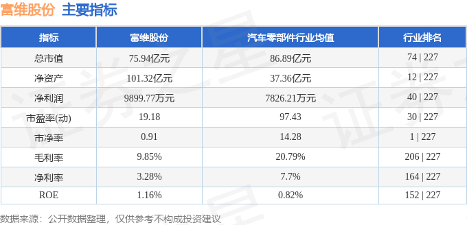 股票行情快报:富维股份(600742)7月31日主力资金净卖出1670.29万元