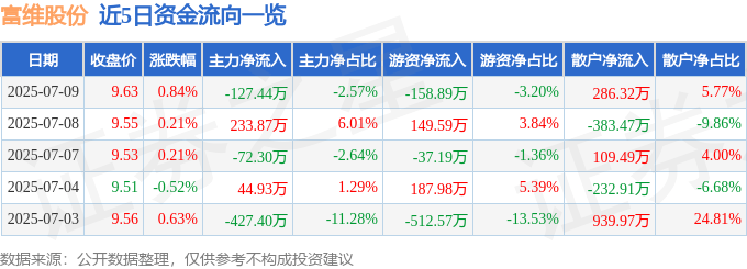 股票行情快报:富维股份(600742)7月9日主力资金净卖出127.44万元