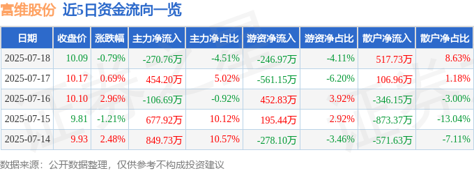 股票行情快报:富维股份(600742)7月18日主力资金净卖出270.76万元