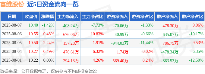 股票行情快报:富维股份(600742)8月7日主力资金净卖出408.24万元