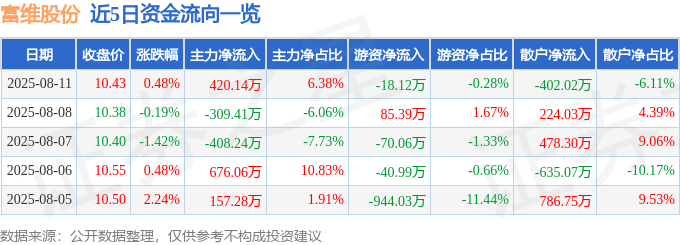 股票行情快报:富维股份(600742)8月11日主力资金净买入420.14万元
