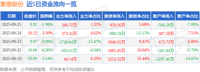 股票行情快报:富维股份(600742)9月25日主力资金净买入106.72万元