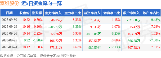 股票行情快报:富维股份(600742)9月30日主力资金净买入546.15万元