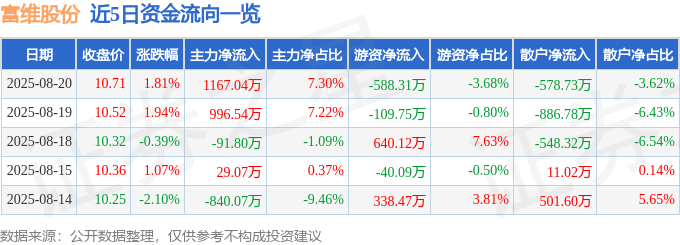 股票行情快报:富维股份(600742)8月20日主力资金净买入1167.04万元