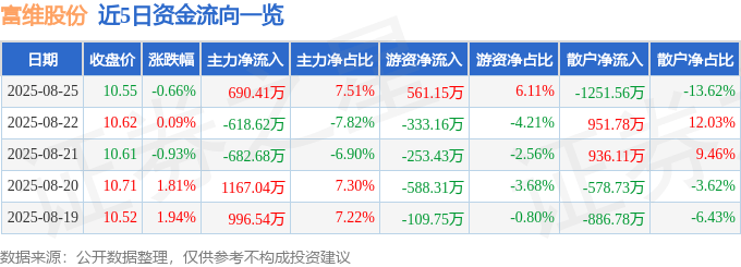 股票行情快报:富维股份(600742)8月25日主力资金净买入690.41万元
