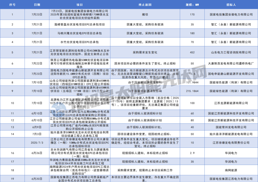熄火？国家能源集团、大唐、华能等大批光伏项目“刹车”