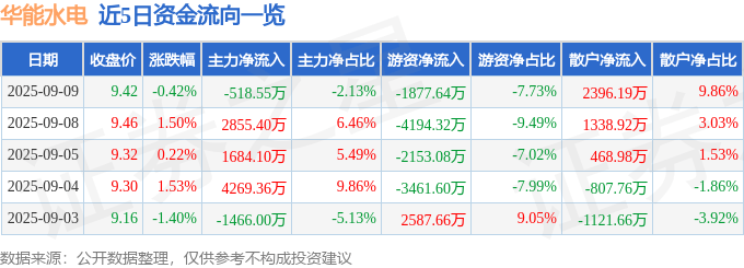 股票行情快报：华能水电（600025）9月9日主力资金净卖出518.55万元