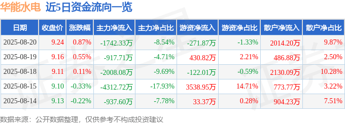 股票行情快报：华能水电（600025）8月20日主力资金净卖出1742.33万元