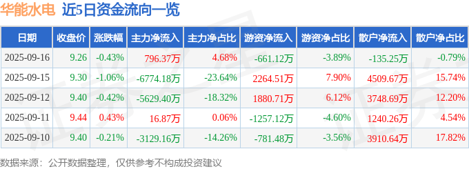 股票行情快报:华能水电(600025)9月16日主力资金净买入796.37万元