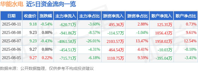 股票行情快报：华能水电（600025）8月11日主力资金净卖出620.71万元