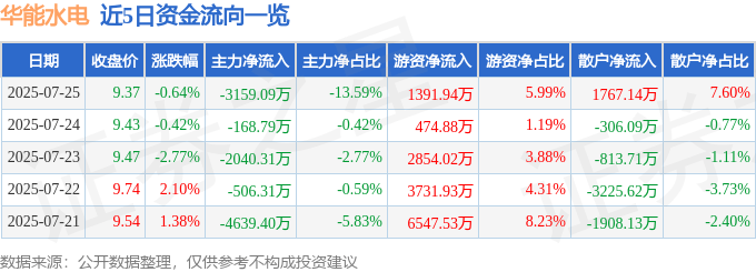 股票行情快报：华能水电（600025）7月25日主力资金净卖出3159.09万元