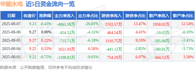 股票行情快报：华能水电（600025）8月7日主力资金净卖出4061.58万元