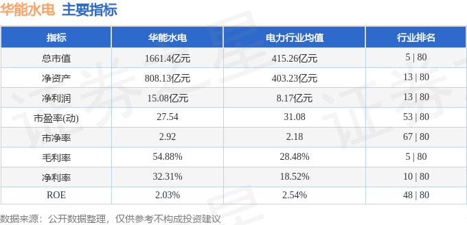 股票行情快报：华能水电（600025）8月7日主力资金净卖出4061.58万元