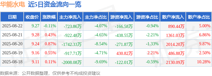 股票行情快报：华能水电（600025）8月22日主力资金净卖出723.86万元