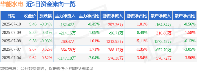 股票行情快报:华能水电(600025)7月10日主力资金净卖出132.42万元