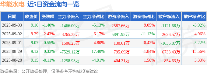股票行情快报:华能水电(600025)9月3日主力资金净卖出1466.00万元