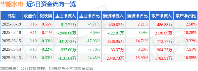 股票行情快报：华能水电（600025）8月19日主力资金净卖出917.71万元