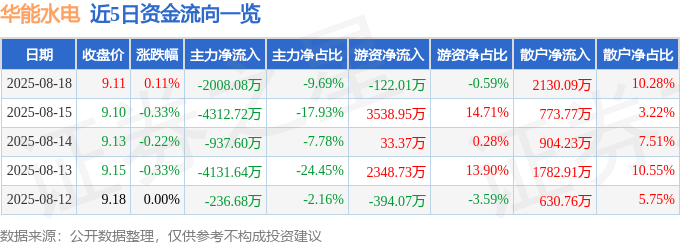 股票行情快报：华能水电（600025）8月18日主力资金净卖出2008.08万元