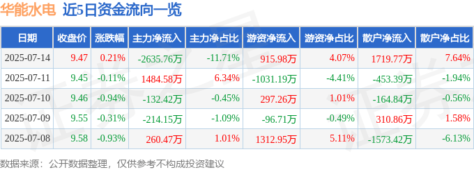 股票行情快报:华能水电(600025)7月14日主力资金净卖出2635.76万元