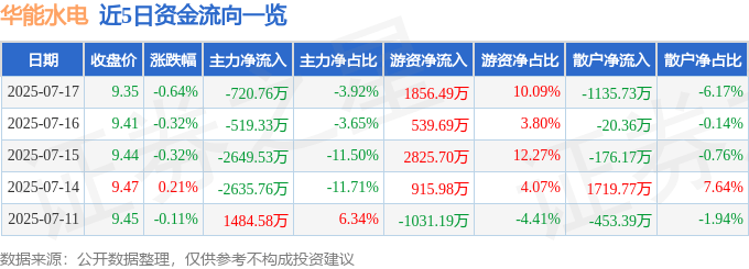 股票行情快报：华能水电（600025）7月17日主力资金净卖出720.76万元