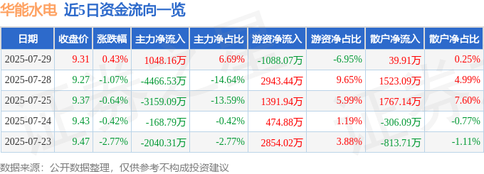 股票行情快报：华能水电（600025）7月29日主力资金净买入1048.16万元
