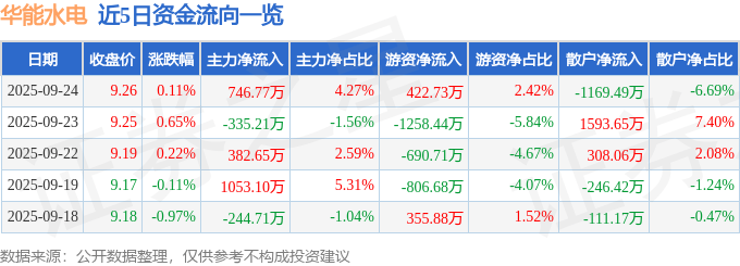 股票行情快报:华能水电(600025)9月24日主力资金净买入746.77万元