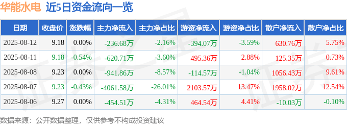 股票行情快报:华能水电(600025)8月12日主力资金净卖出236.68万元