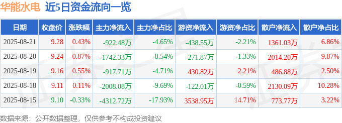 股票行情快报：华能水电（600025）8月21日主力资金净卖出922.48万元