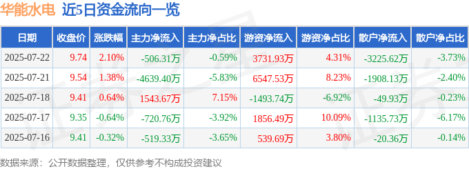 股票行情快报:华能水电(600025)7月22日主力资金净卖出506.31万元