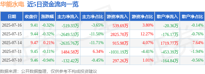 股票行情快报:华能水电(600025)7月16日主力资金净卖出519.33万元