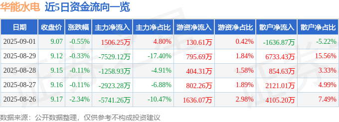 股票行情快报：华能水电（600025）9月1日主力资金净买入1506.25万元