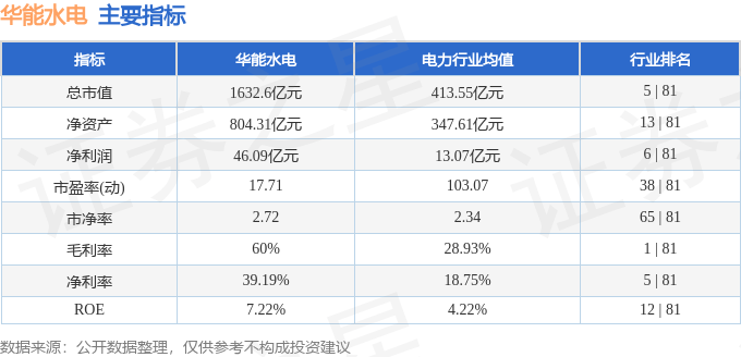 股票行情快报：华能水电（600025）9月1日主力资金净买入1506.25万元