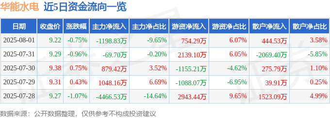 股票行情快报：华能水电（600025）8月1日主力资金净卖出1198.83万元