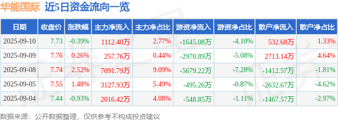 股票行情快报:华能国际(600011)9月10日主力资金净买入1112.40万元
