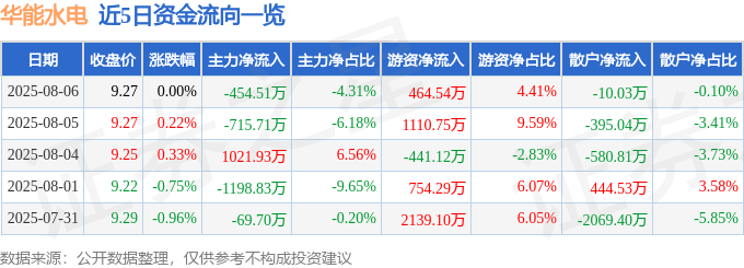 股票行情快报：华能水电（600025）8月6日主力资金净卖出454.51万元