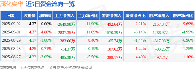 股票行情快报:茂化实华(000637)9月2日主力资金净卖出2649.98万元