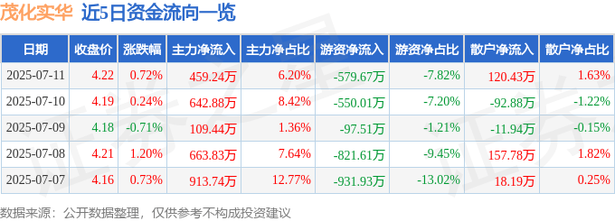 股票行情快报:茂化实华(000637)7月11日主力资金净买入459.24万元