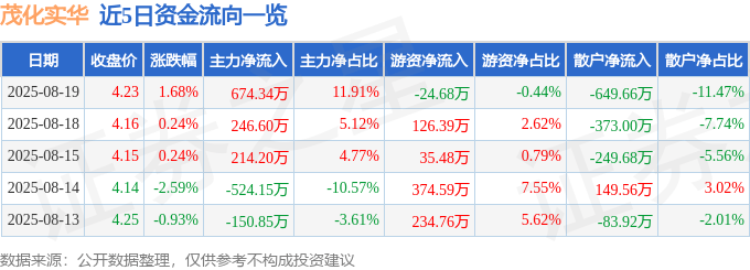 股票行情快报：茂化实华（000637）8月19日主力资金净买入674.34万元