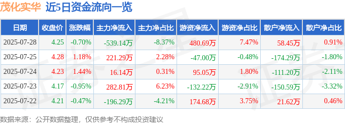 股票行情快报:茂化实华(000637)7月28日主力资金净卖出539.14万元