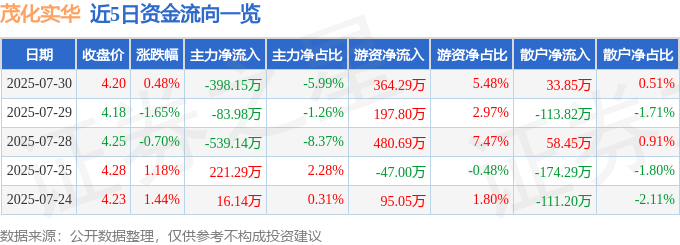 股票行情快报:茂化实华(000637)7月30日主力资金净卖出398.15万元