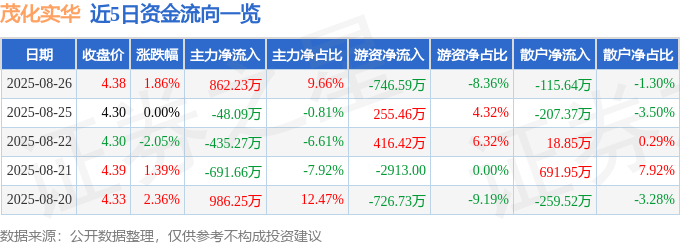 股票行情快报：茂化实华（000637）8月26日主力资金净买入862.23万元