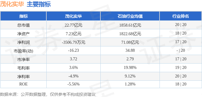 股票行情快报：茂化实华（000637）8月26日主力资金净买入862.23万元