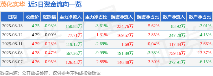 股票行情快报：茂化实华（000637）8月13日主力资金净卖出150.85万元