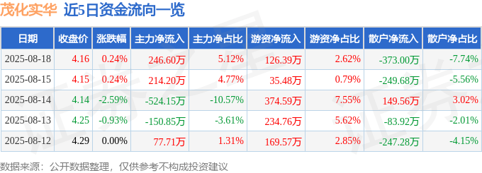 股票行情快报：茂化实华（000637）8月18日主力资金净买入246.60万元