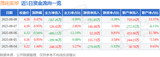 股票行情快报:茂化实华(000637)8月8日主力资金净卖出567.26万元