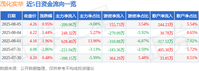 股票行情快报：茂化实华（000637）8月5日主力资金净卖出399.96万元