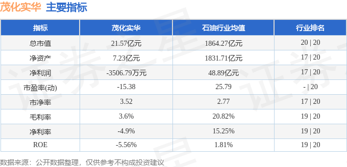 股票行情快报：茂化实华（000637）7月15日主力资金净卖出79.45万元