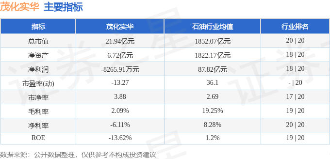 股票行情快报:茂化实华(000637)9月5日主力资金净买入392.93万元