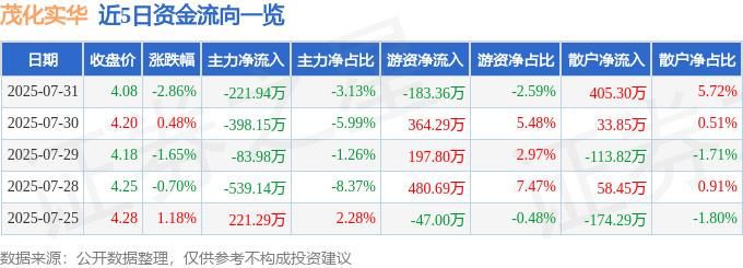 股票行情快报:茂化实华(000637)7月31日主力资金净卖出221.94万元