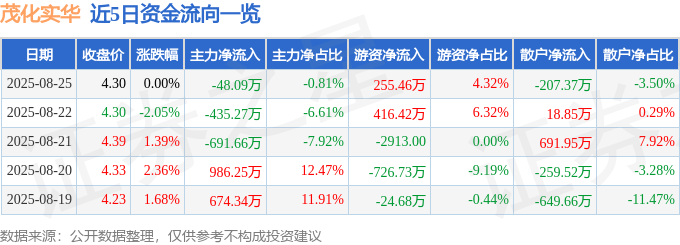 股票行情快报:茂化实华(000637)8月25日主力资金净卖出48.09万元